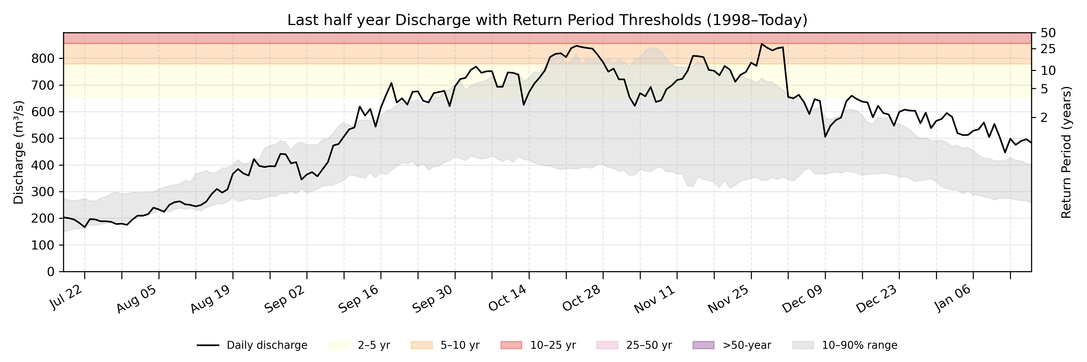 Discharge plot for area 249