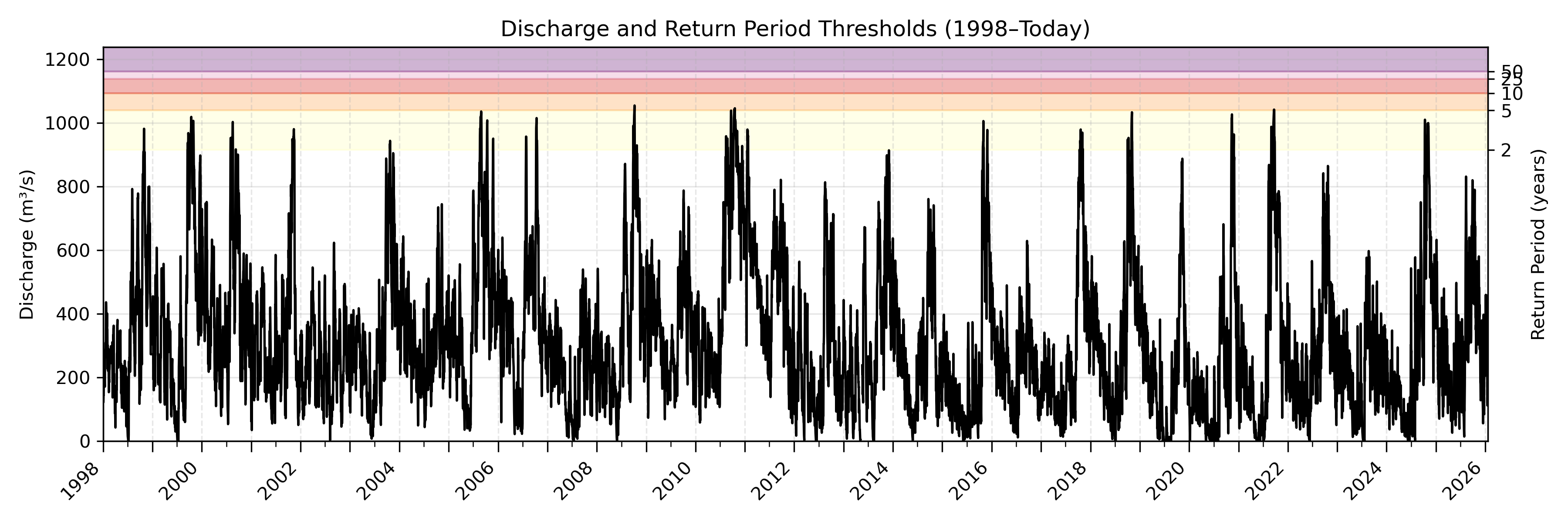 Discharge plot for area 60