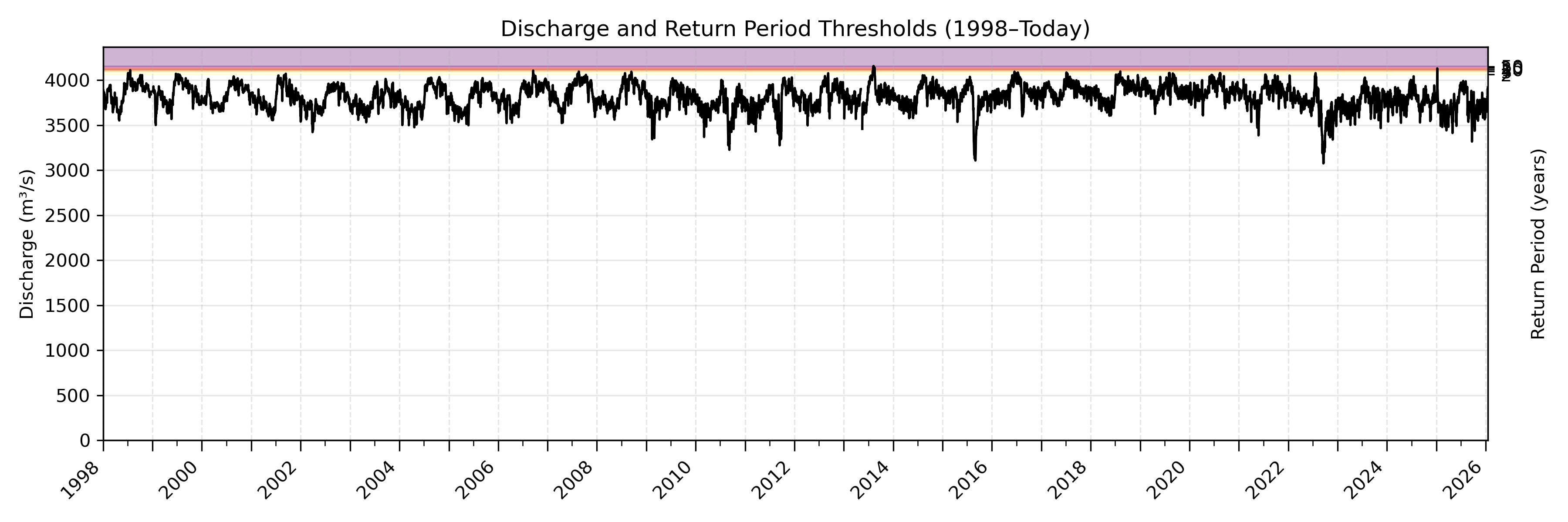 Discharge plot for area 2002