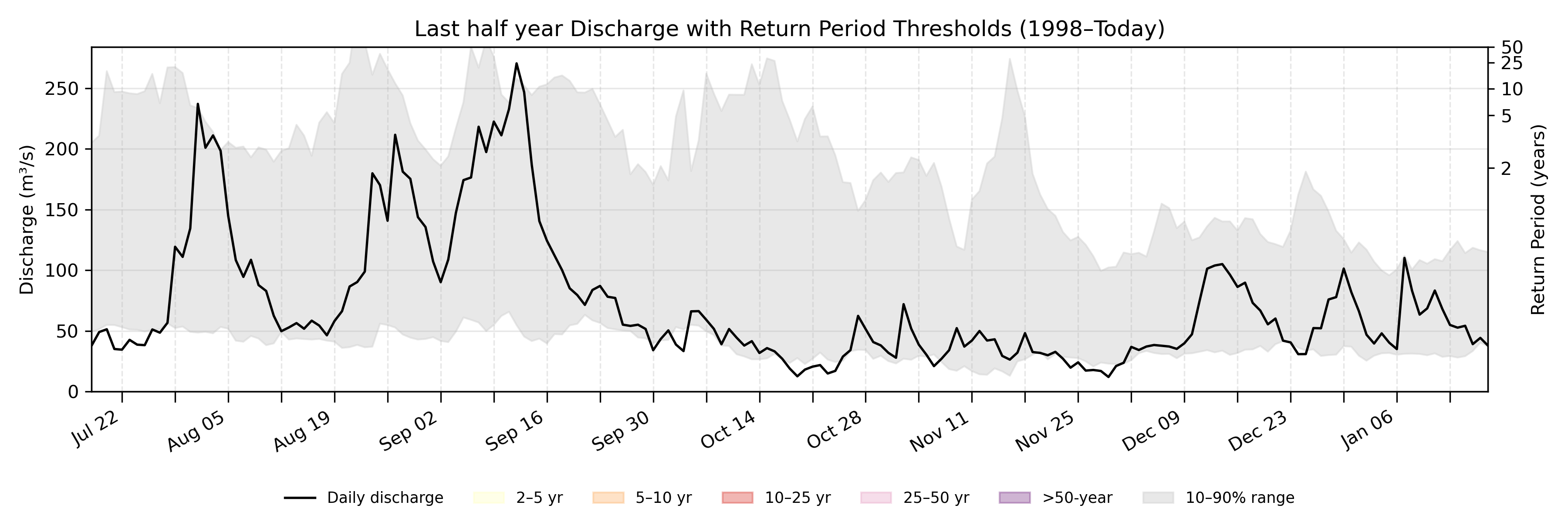 Discharge plot for area 783