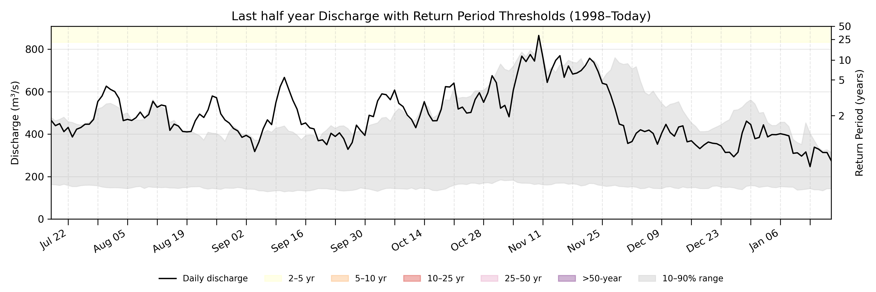 Discharge plot for area 845