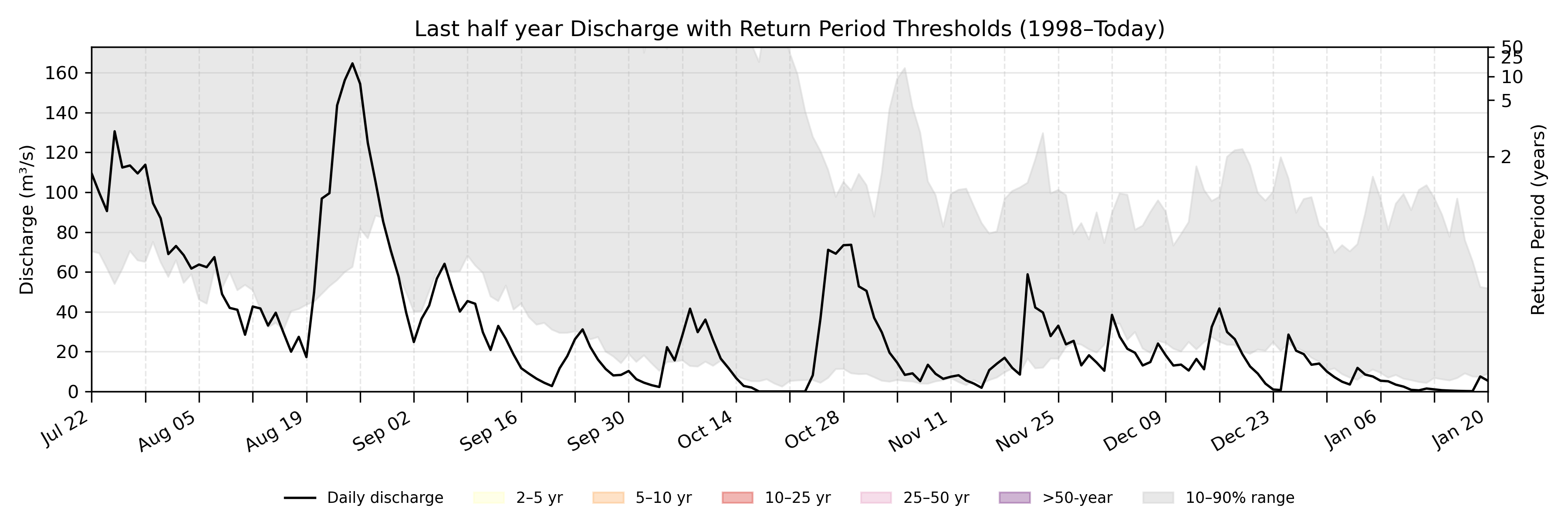 Discharge plot for area 790