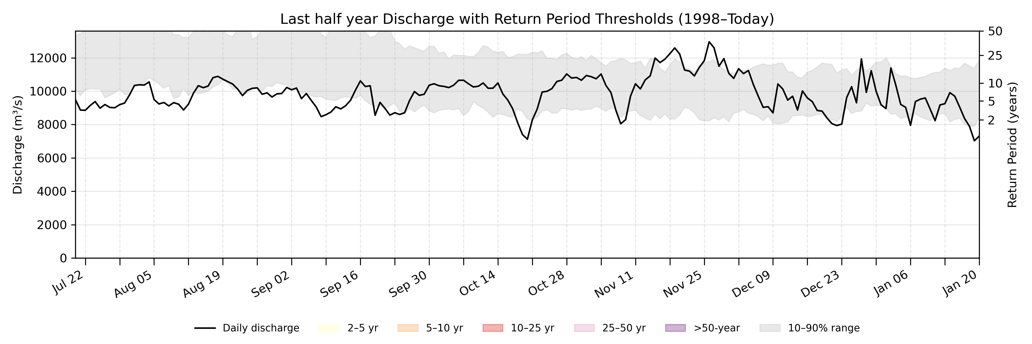 Discharge plot for area 123