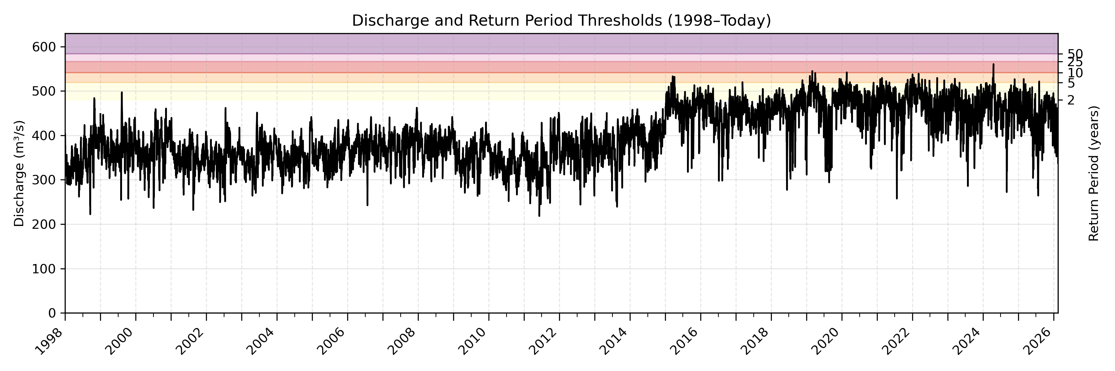 Discharge plot for area 2205