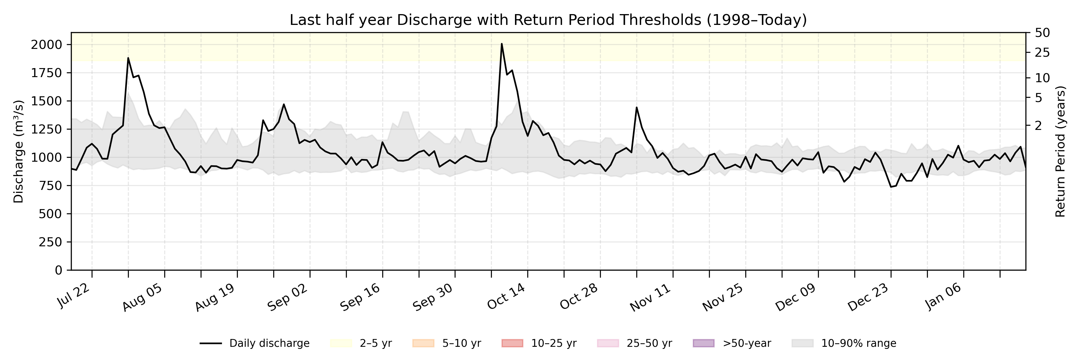 Discharge plot for area 272
