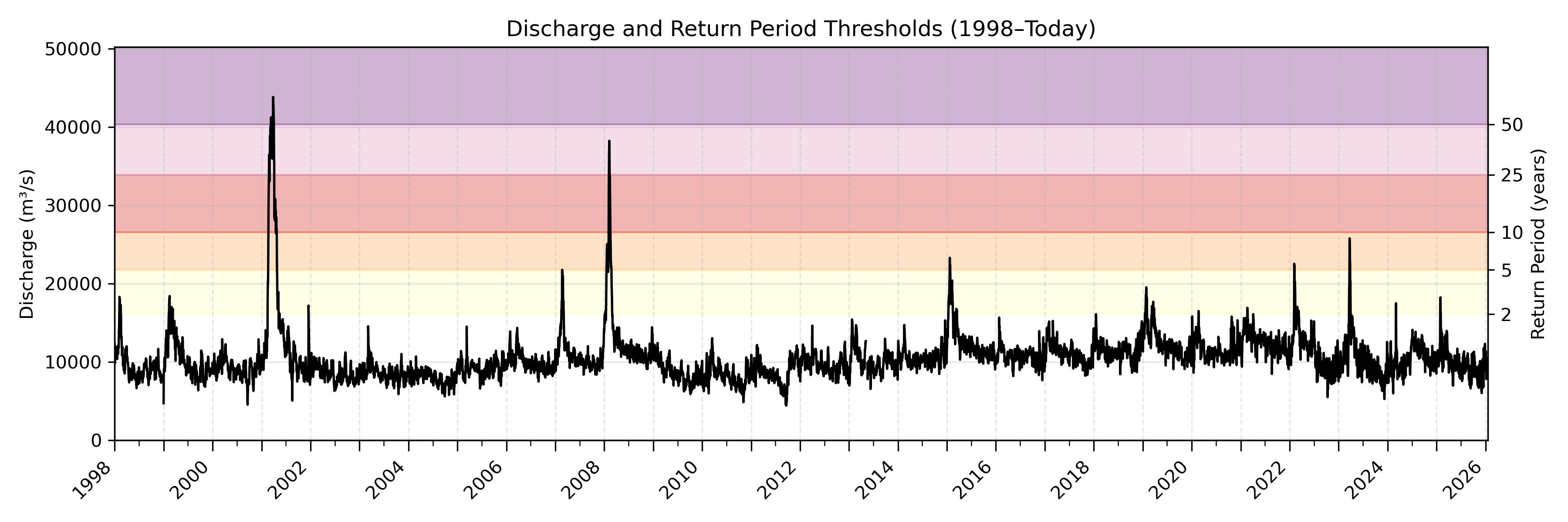 Discharge plot for area 257