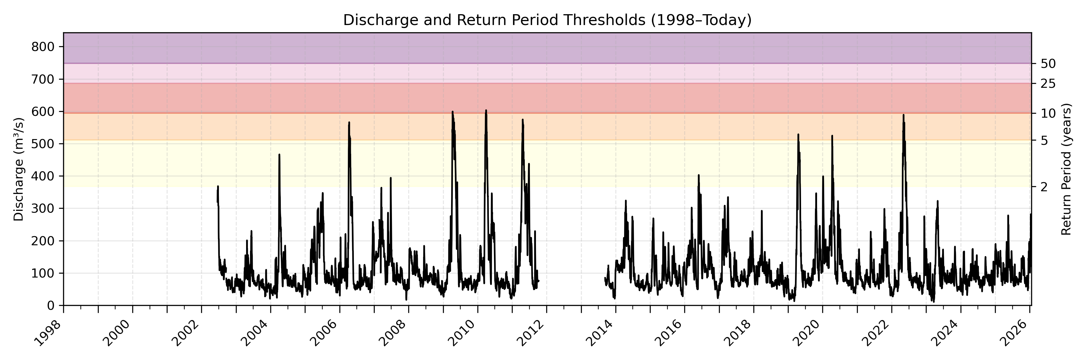 Discharge plot for area 87