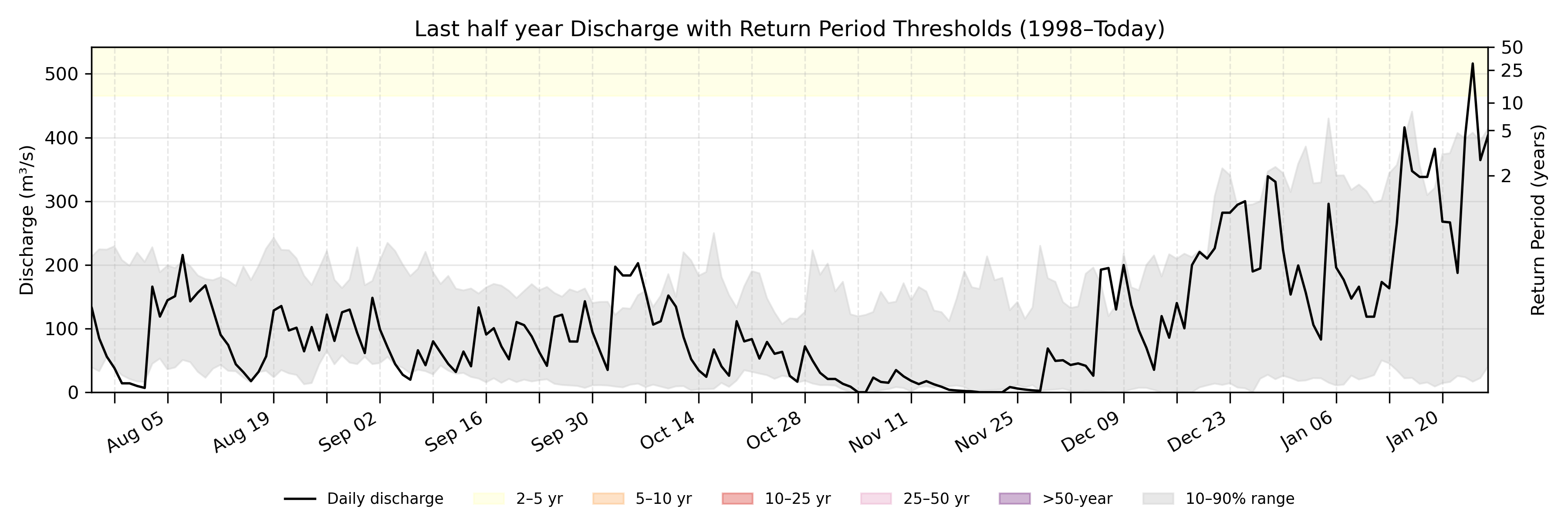 Discharge plot for area 100117