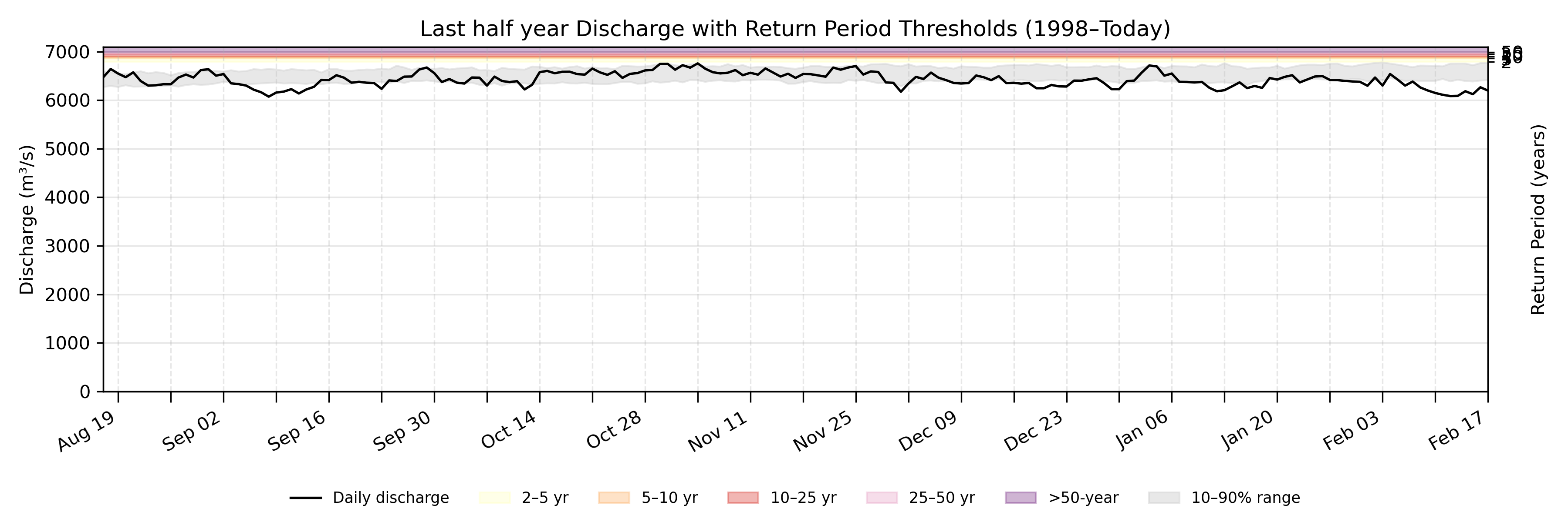 Discharge plot for area 1543