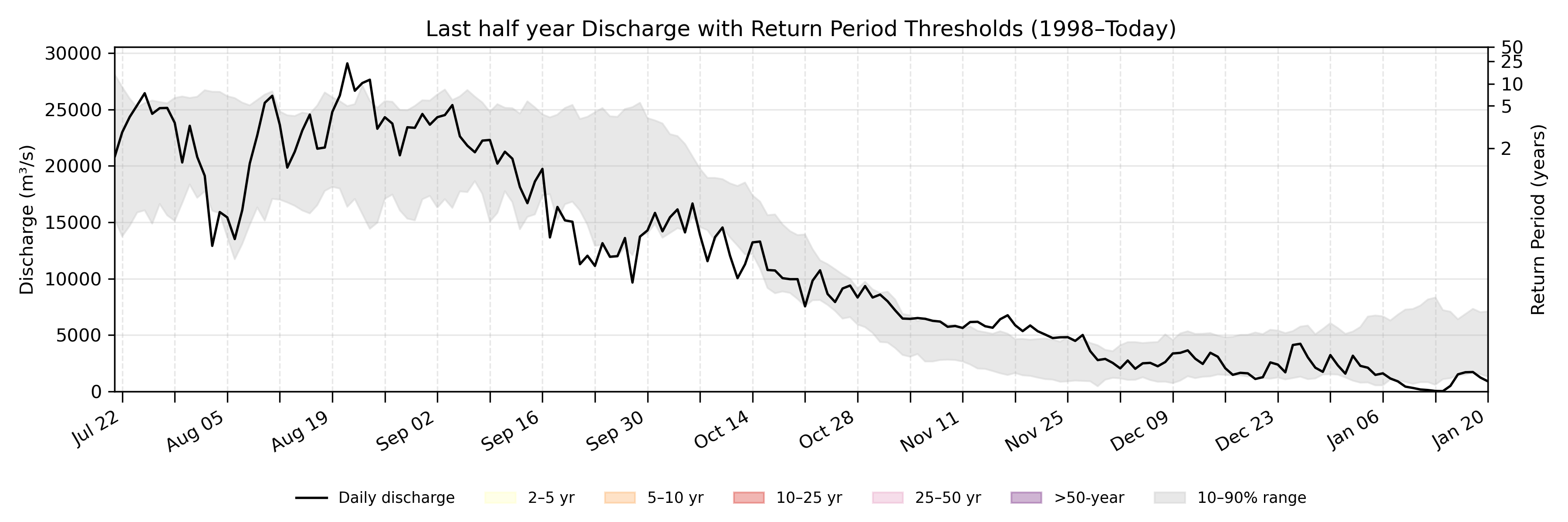 Discharge plot for area 297