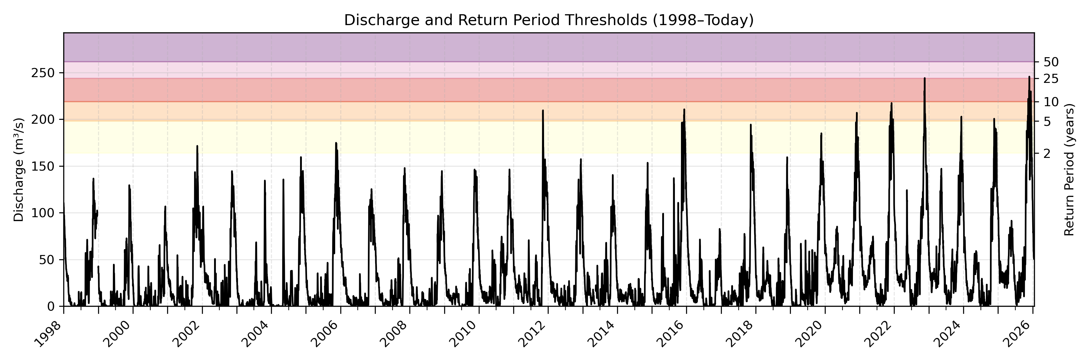 Discharge plot for area 2041