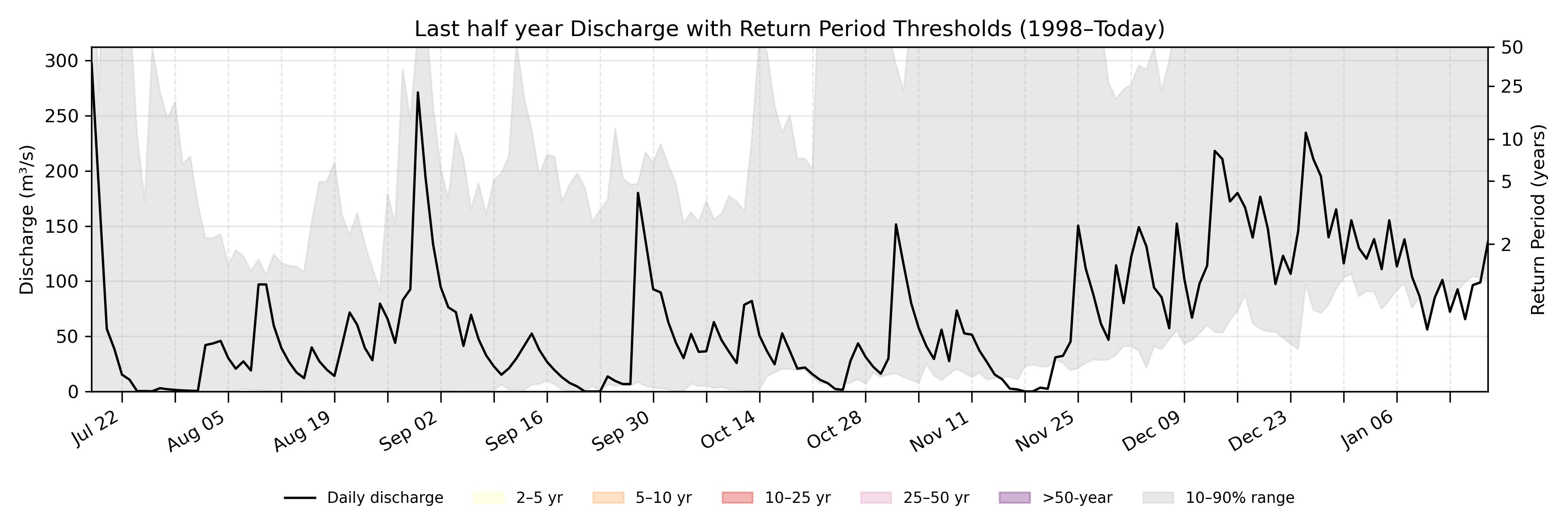 Discharge plot for area 445