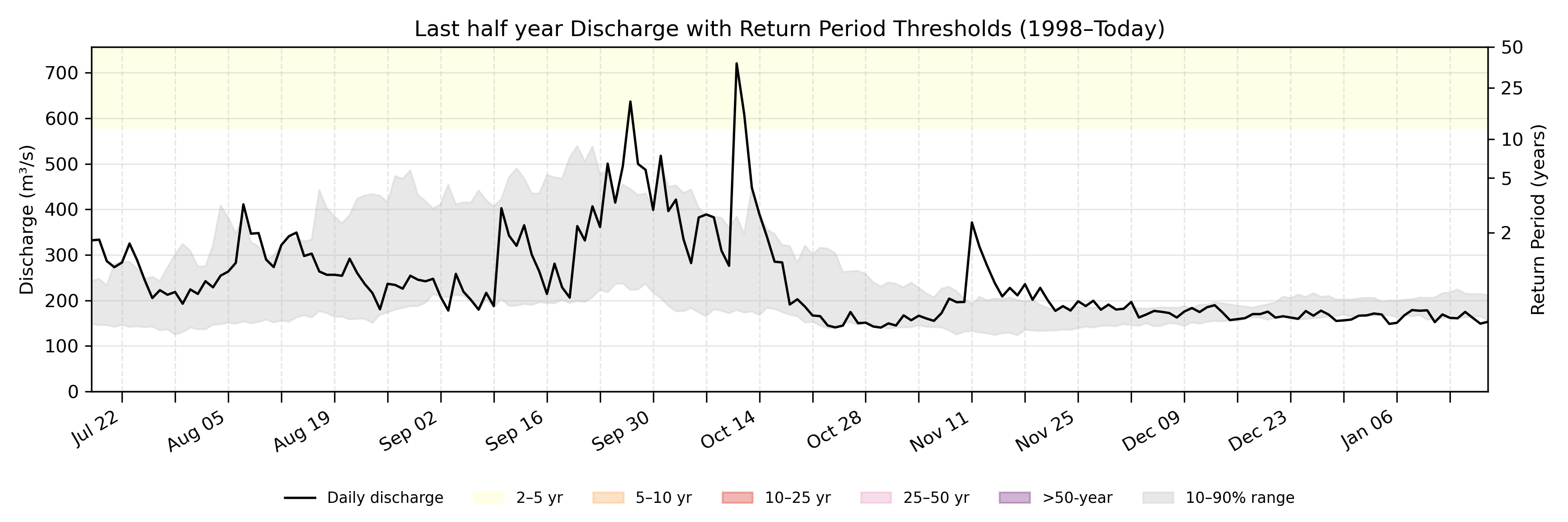 Discharge plot for area 267