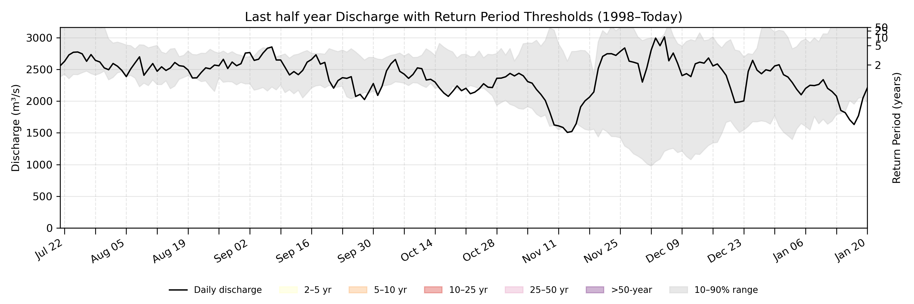 Discharge plot for area 317