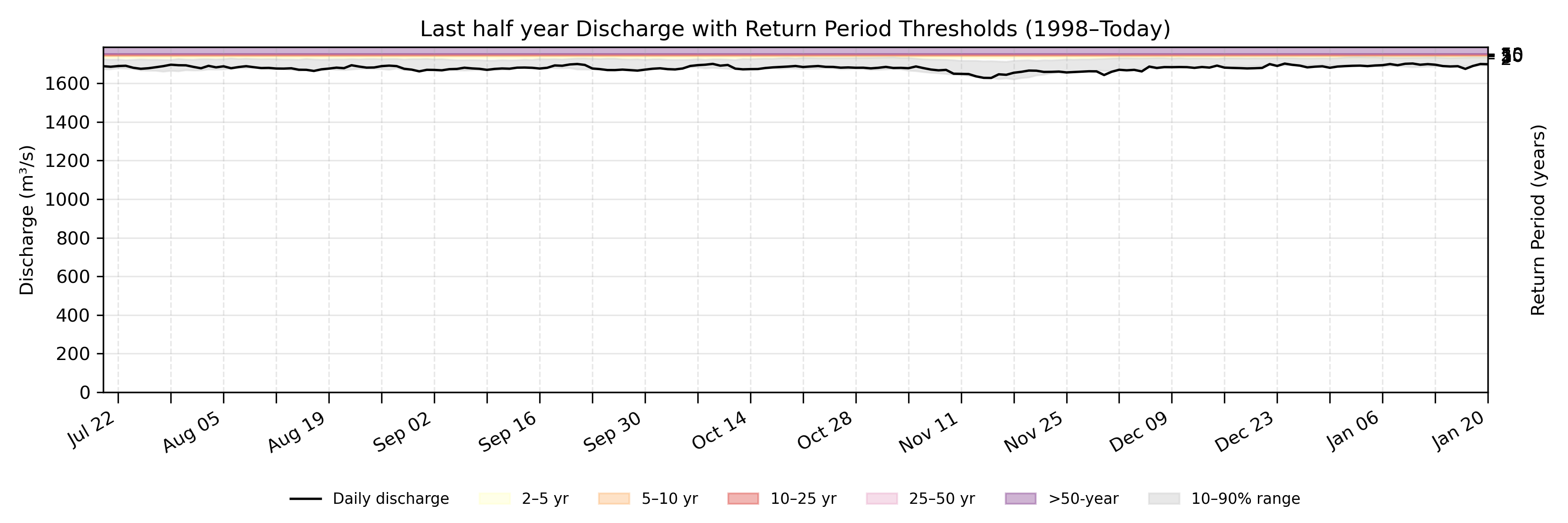 Discharge plot for area 2075