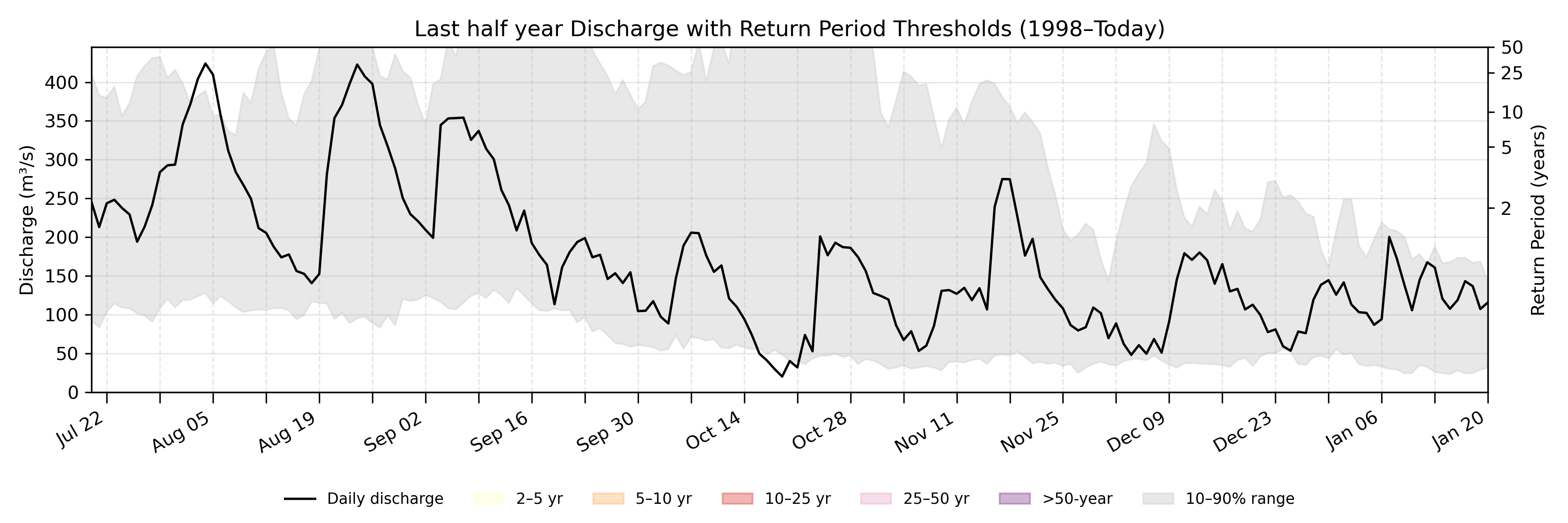 Discharge plot for area 787
