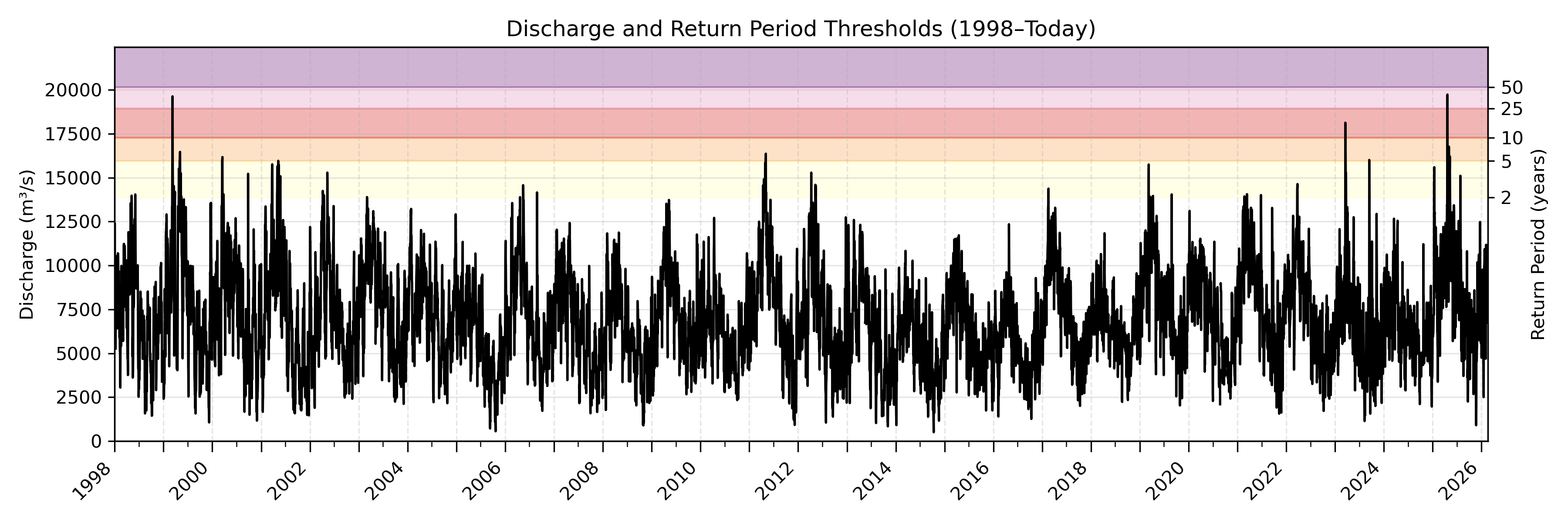Discharge plot for area 1086