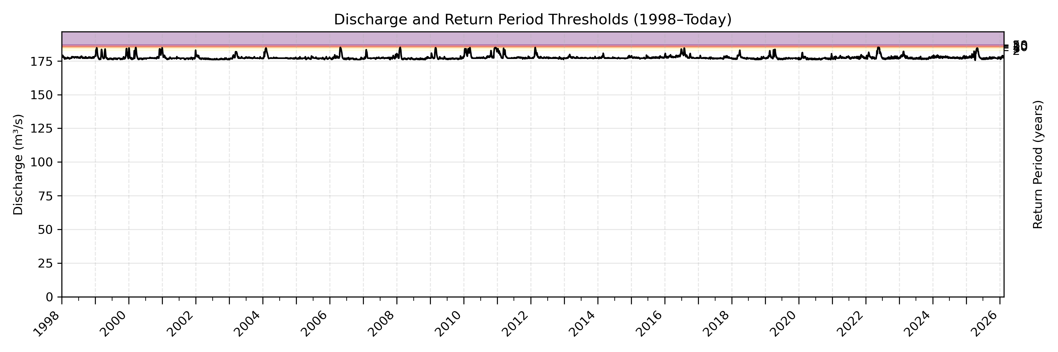 Discharge plot for area 107