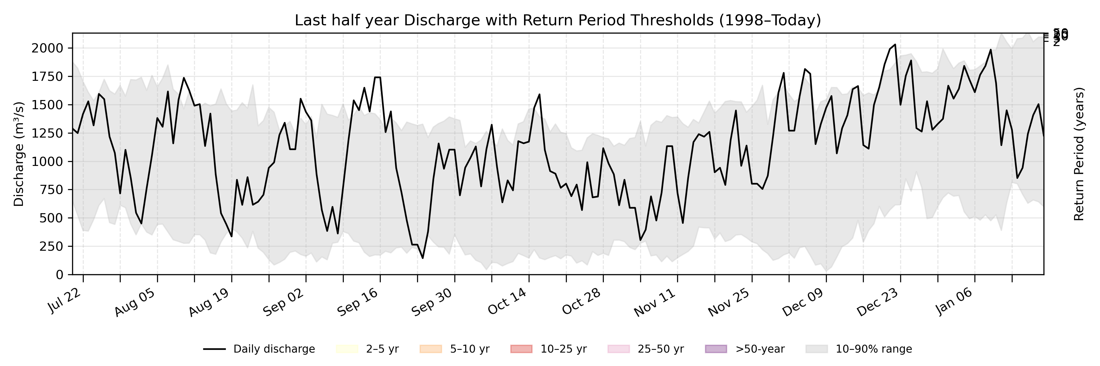 Discharge plot for area 1091