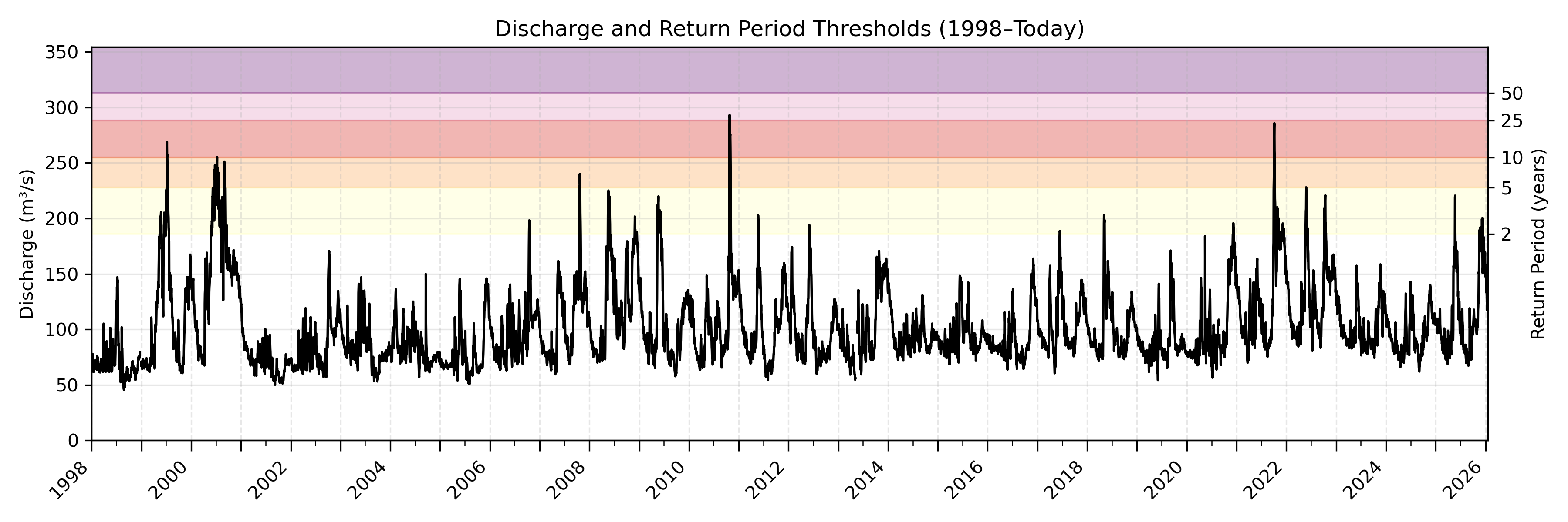 Discharge plot for area 233