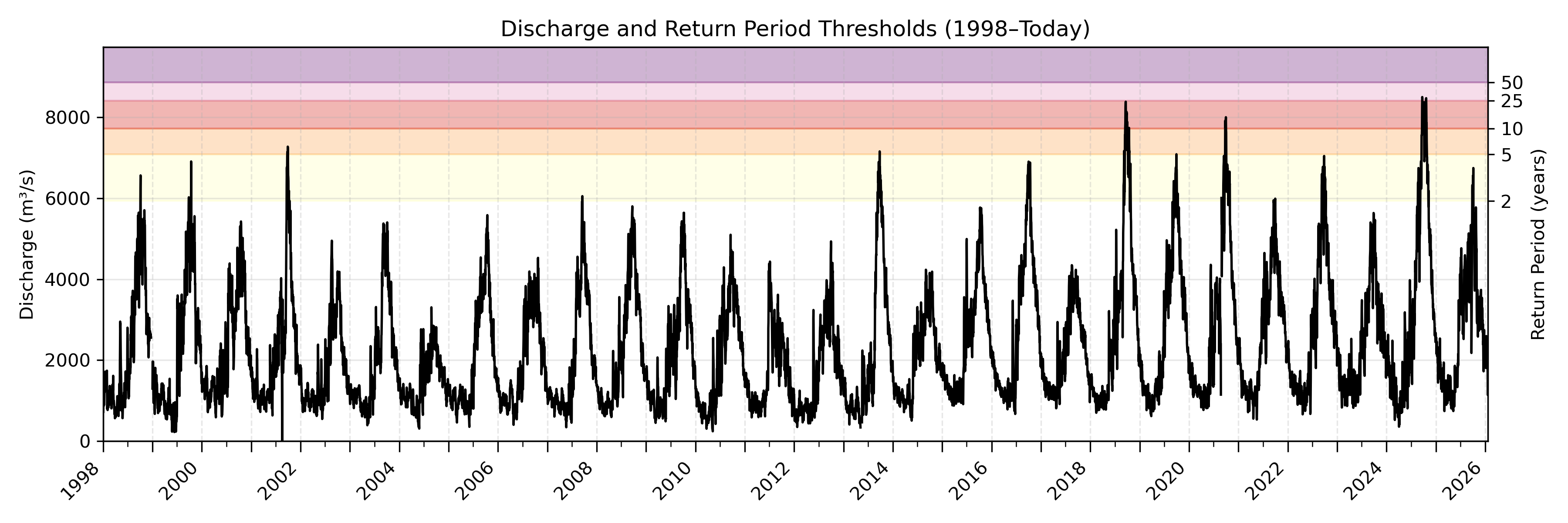 Discharge plot for area 265