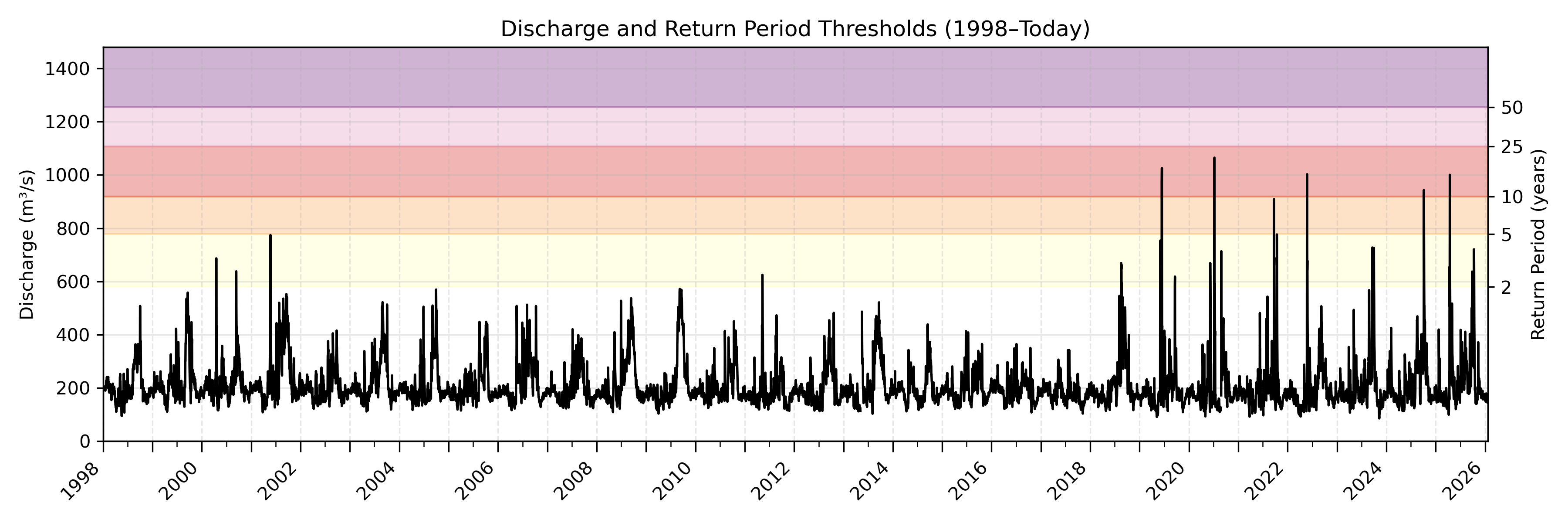 Discharge plot for area 267