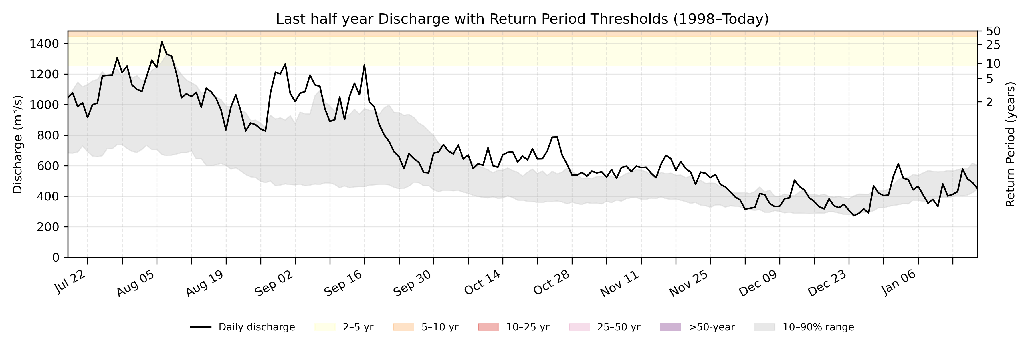 Discharge plot for area 68