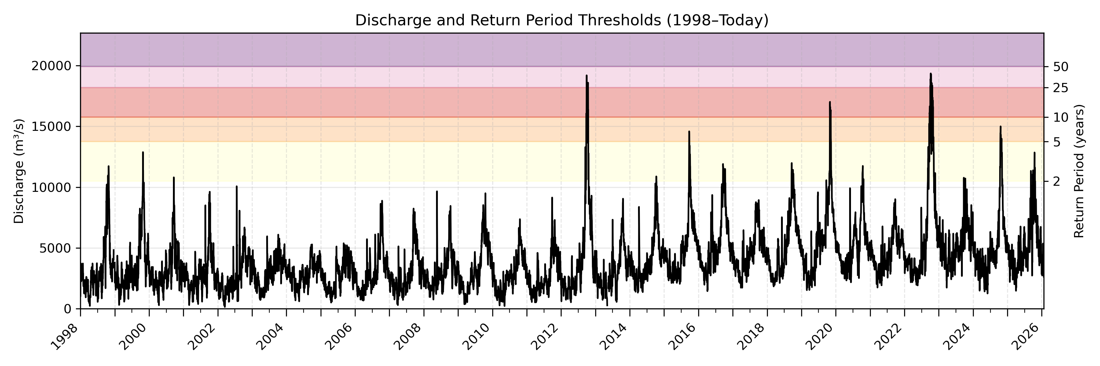 Discharge plot for area 1441