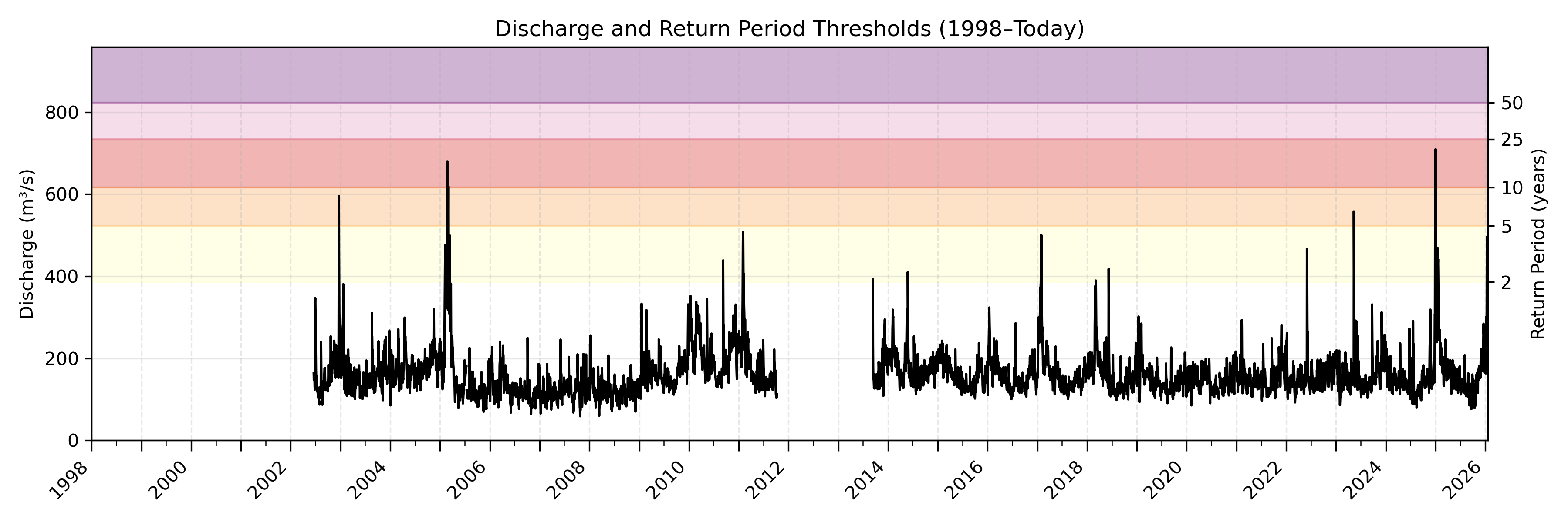 Discharge plot for area 186