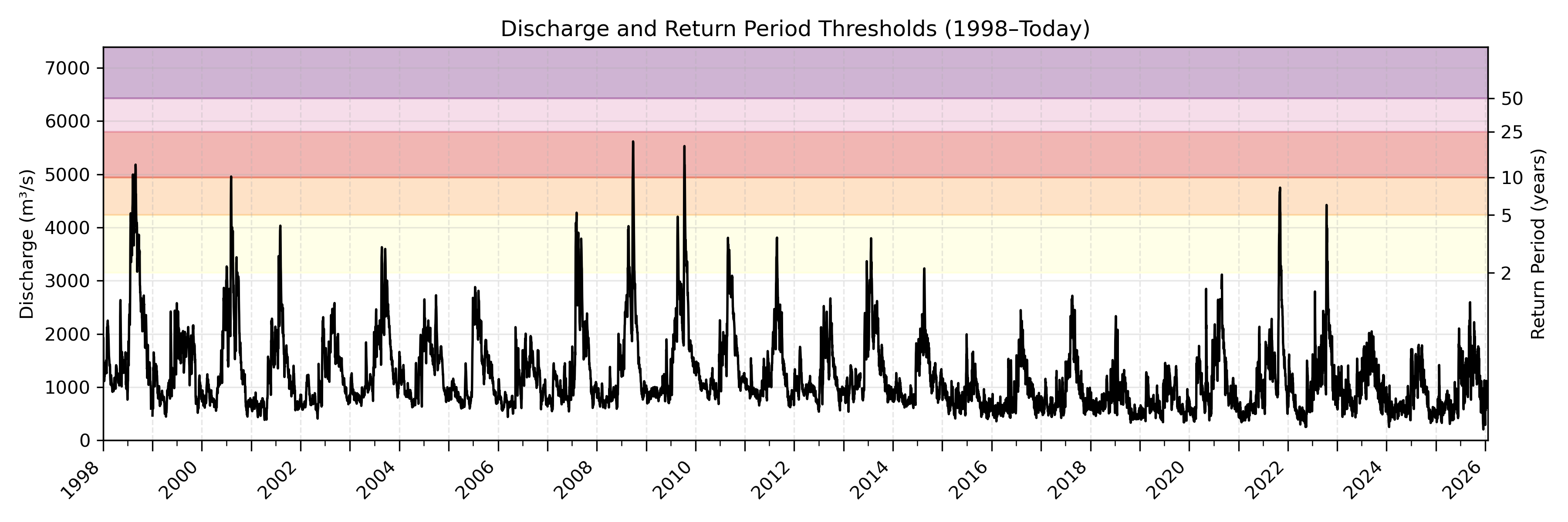 Discharge plot for area 200