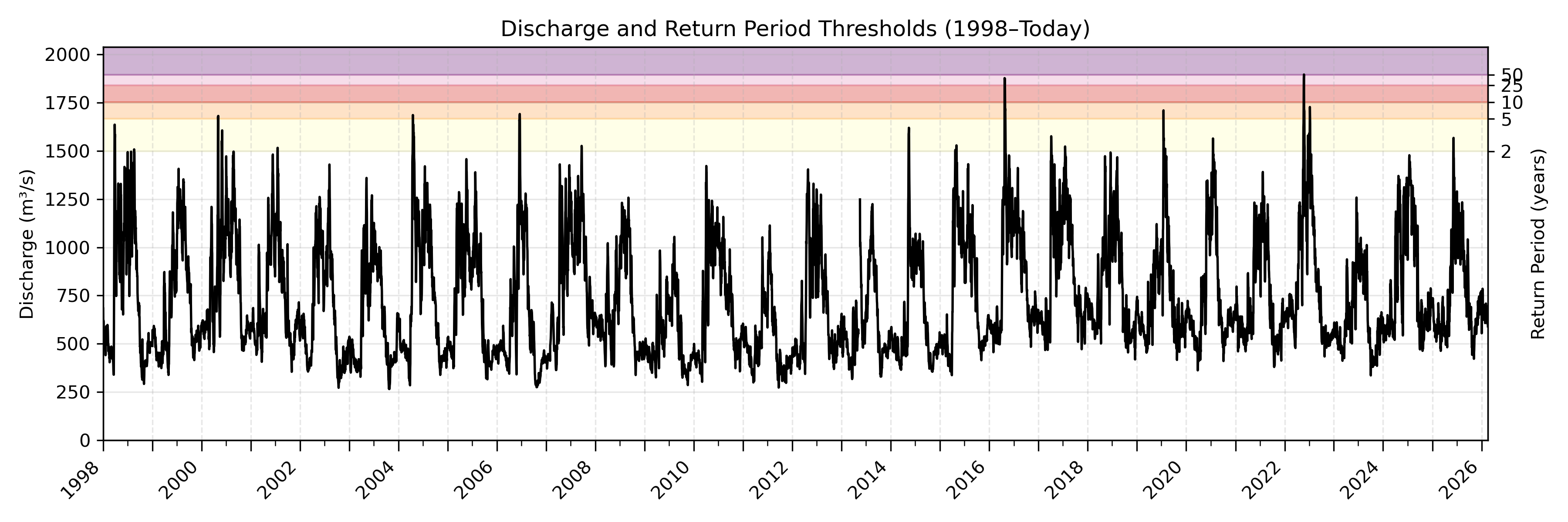 Discharge plot for area 31238