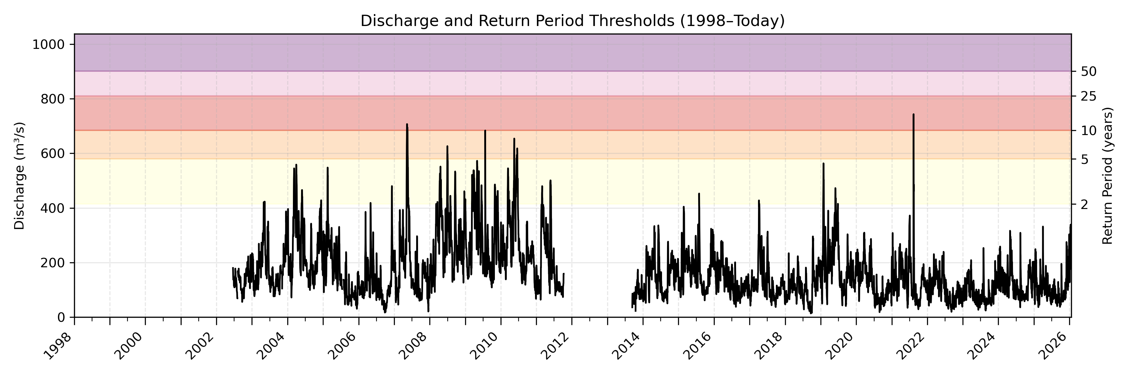 Discharge plot for area 498