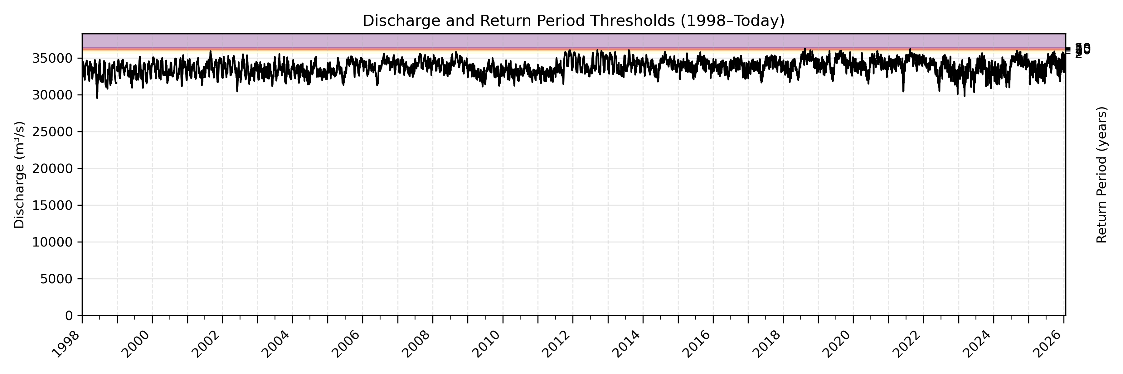 Discharge plot for area 2087