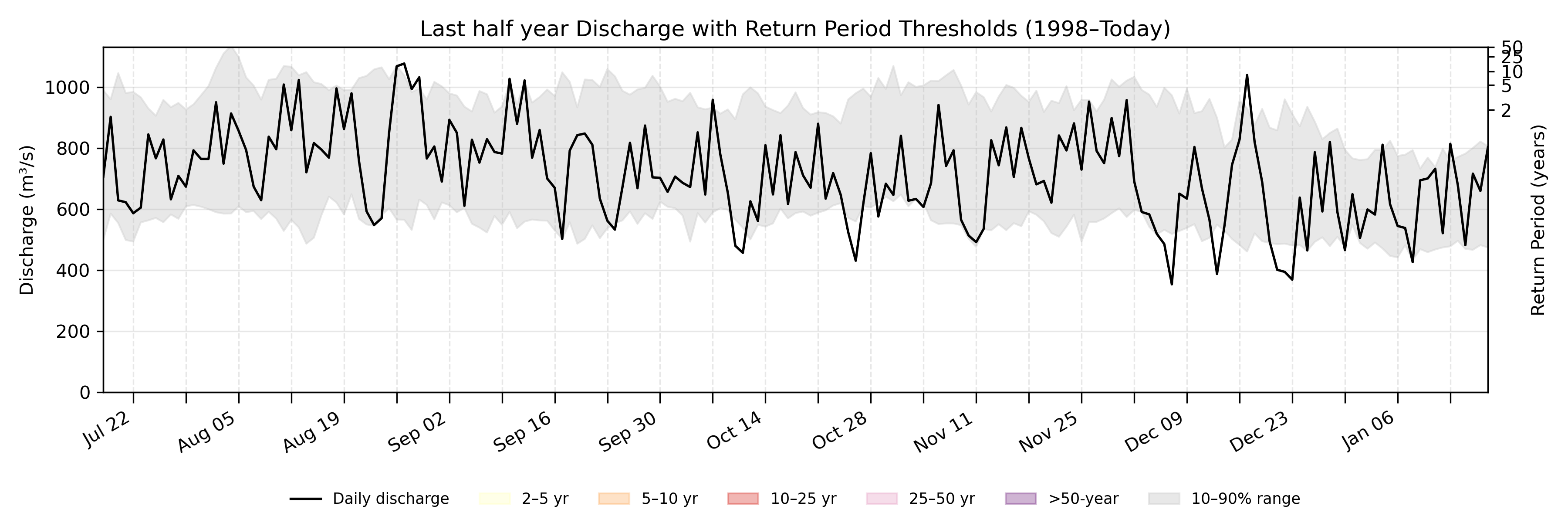 Discharge plot for area 132