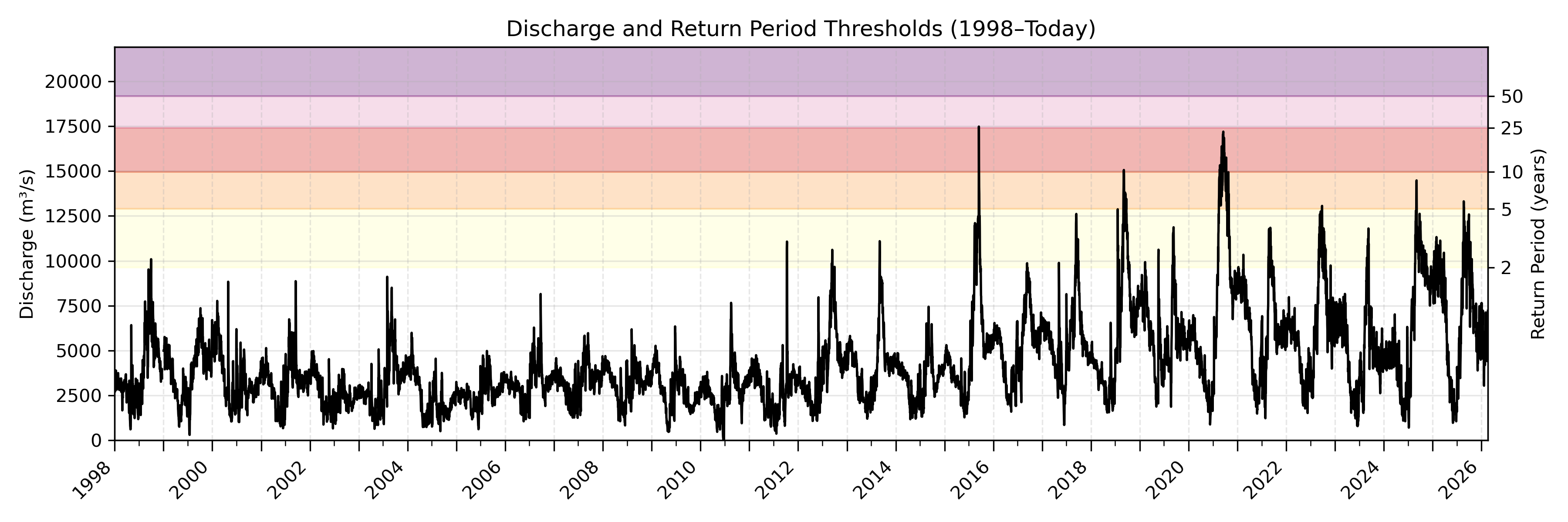 Discharge plot for area 1418
