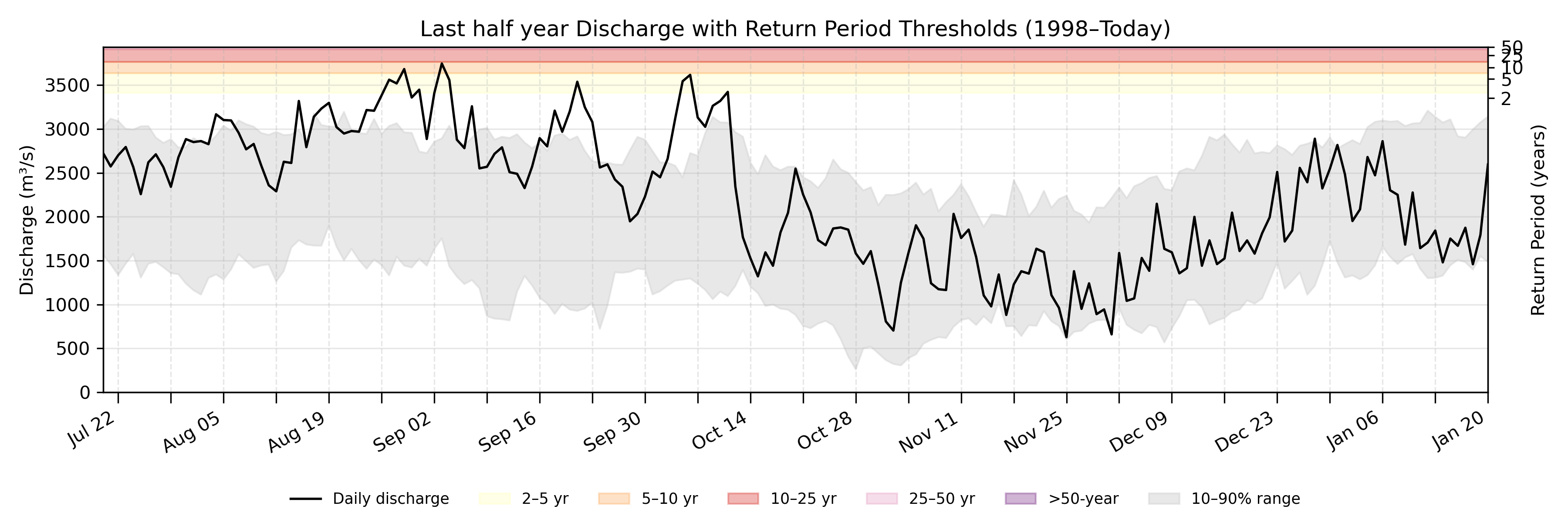 Discharge plot for area 2077