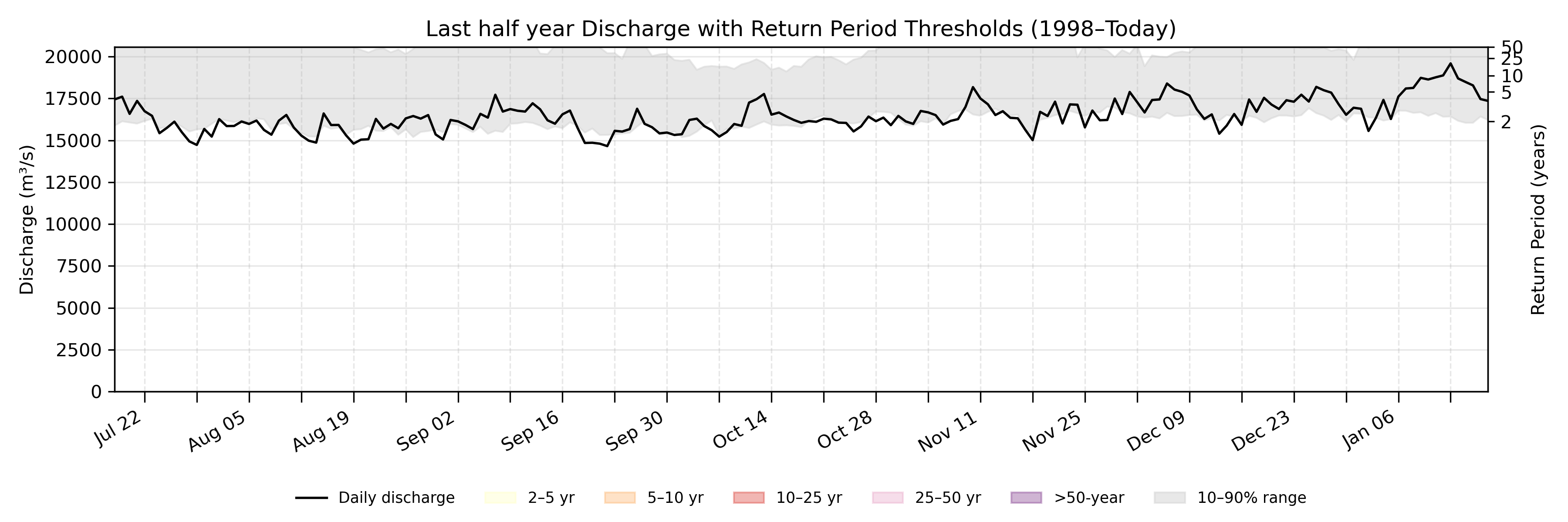Discharge plot for area 822