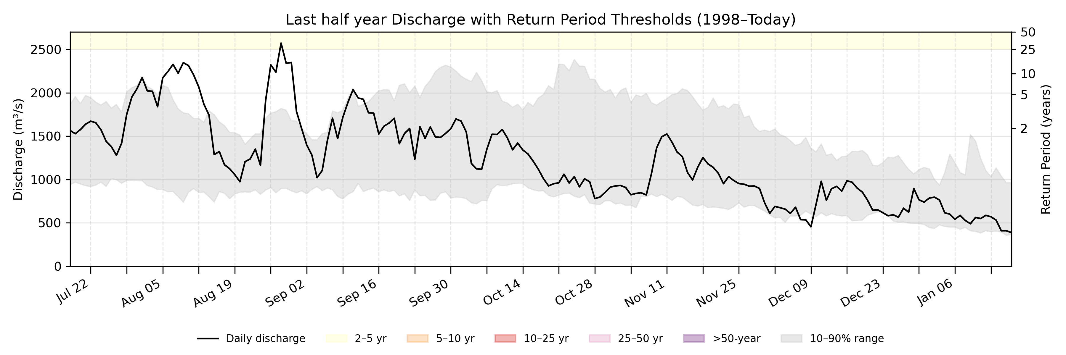 Discharge plot for area 842