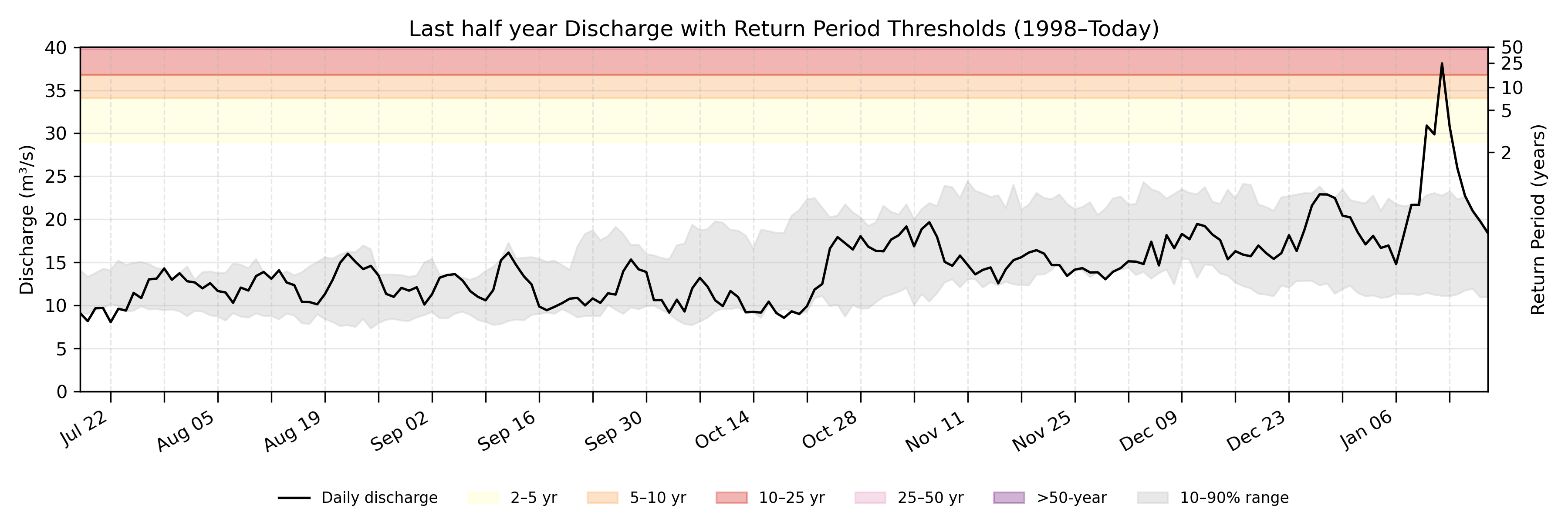 Discharge plot for area 1958