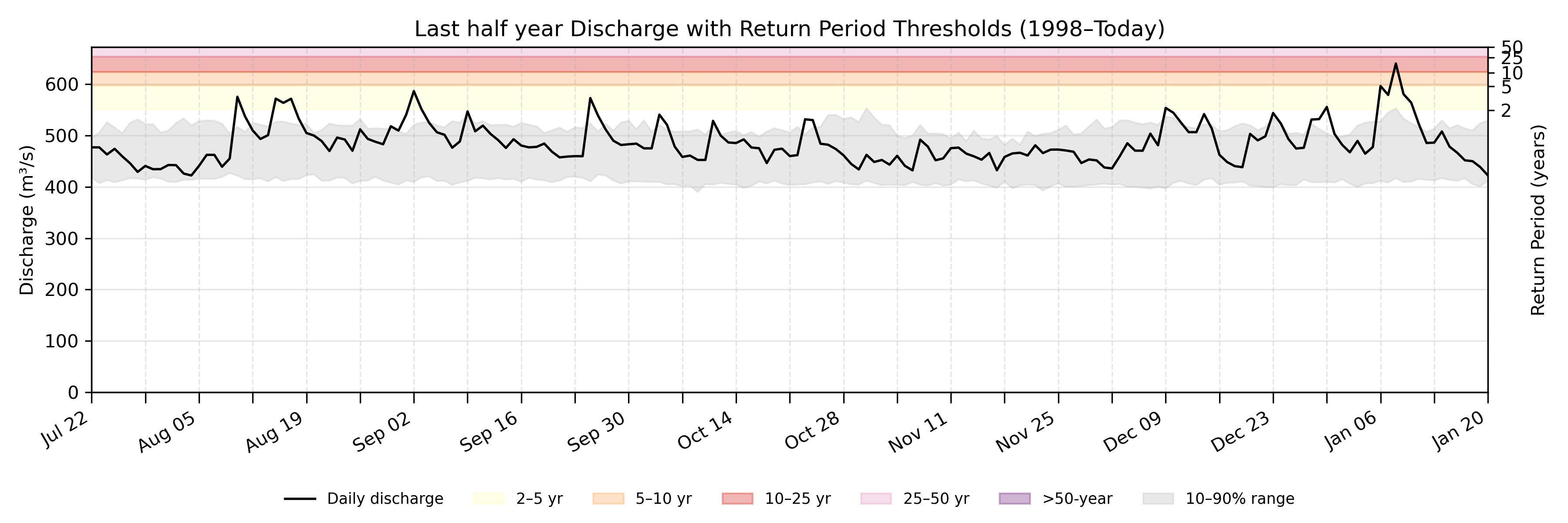 Discharge plot for area 100185