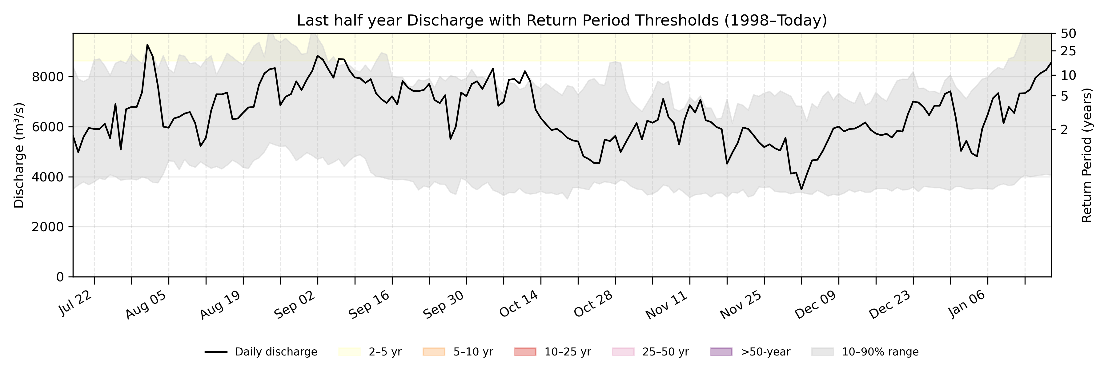Discharge plot for area 2007