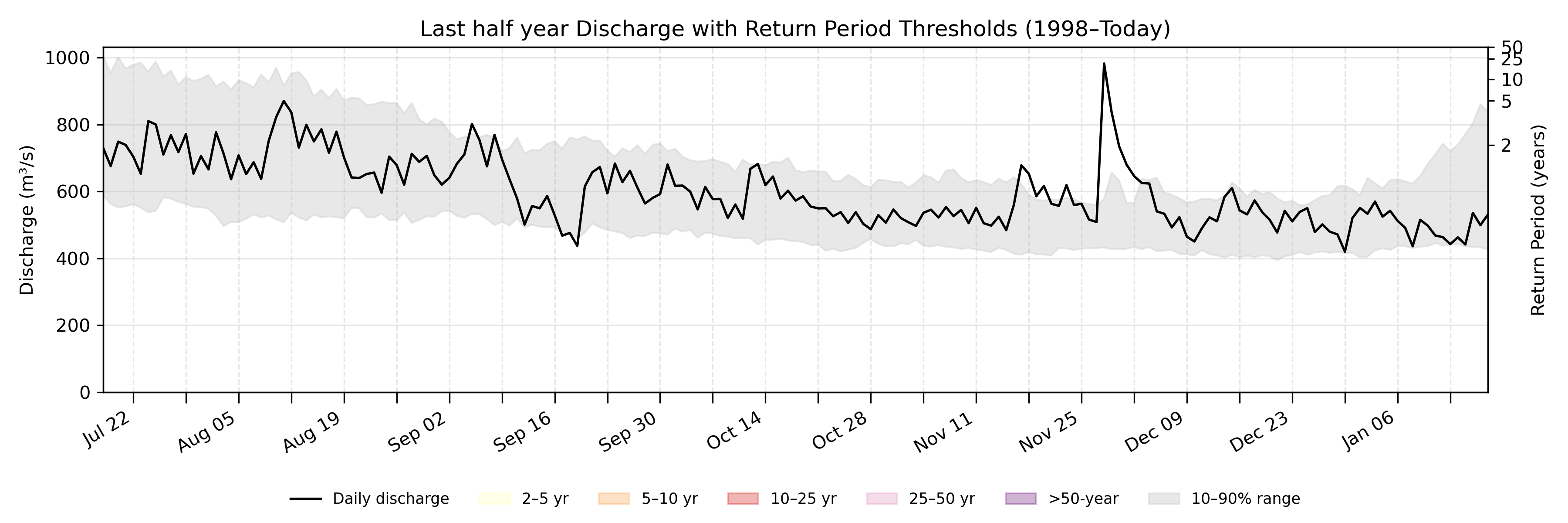Discharge plot for area 282