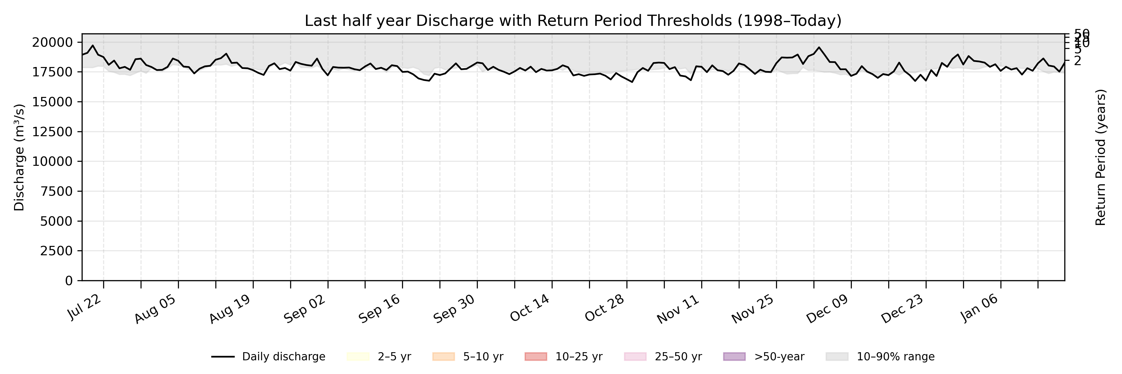 Discharge plot for area 818