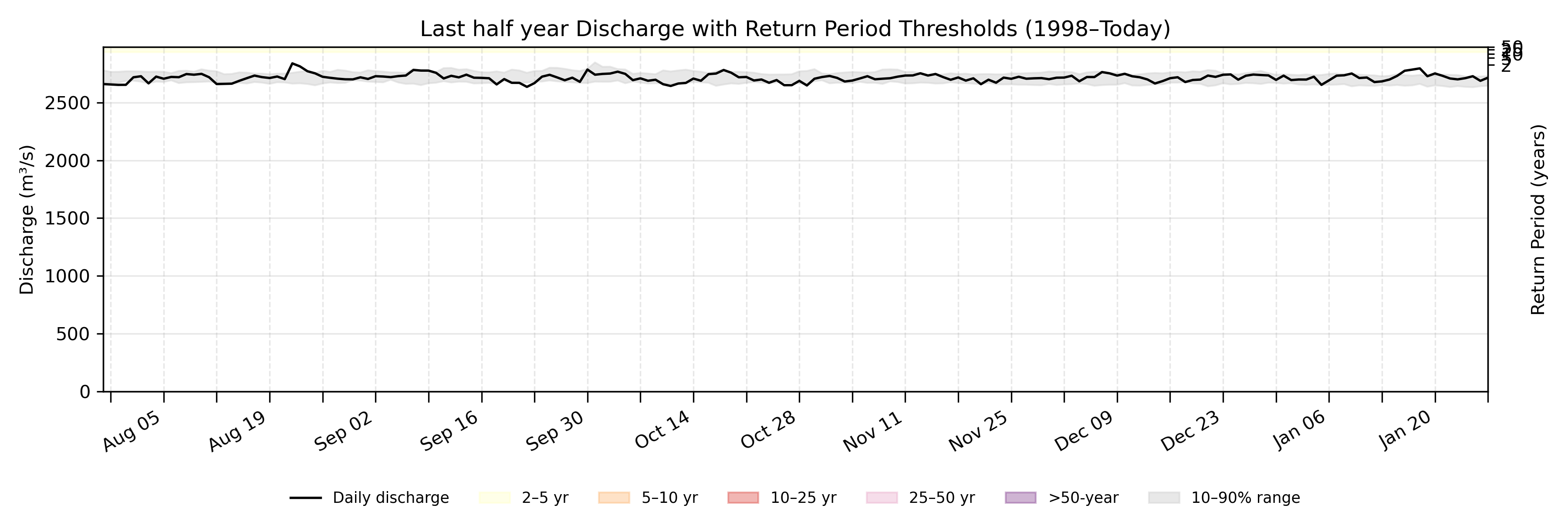 Discharge plot for area 100198