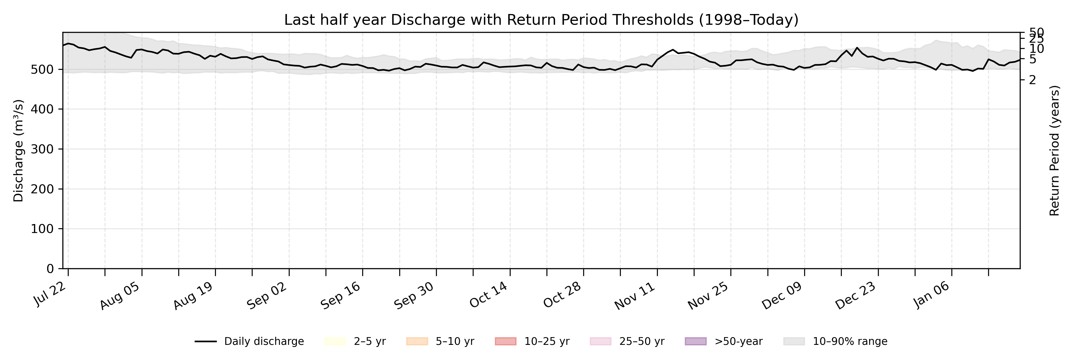 Discharge plot for area 275