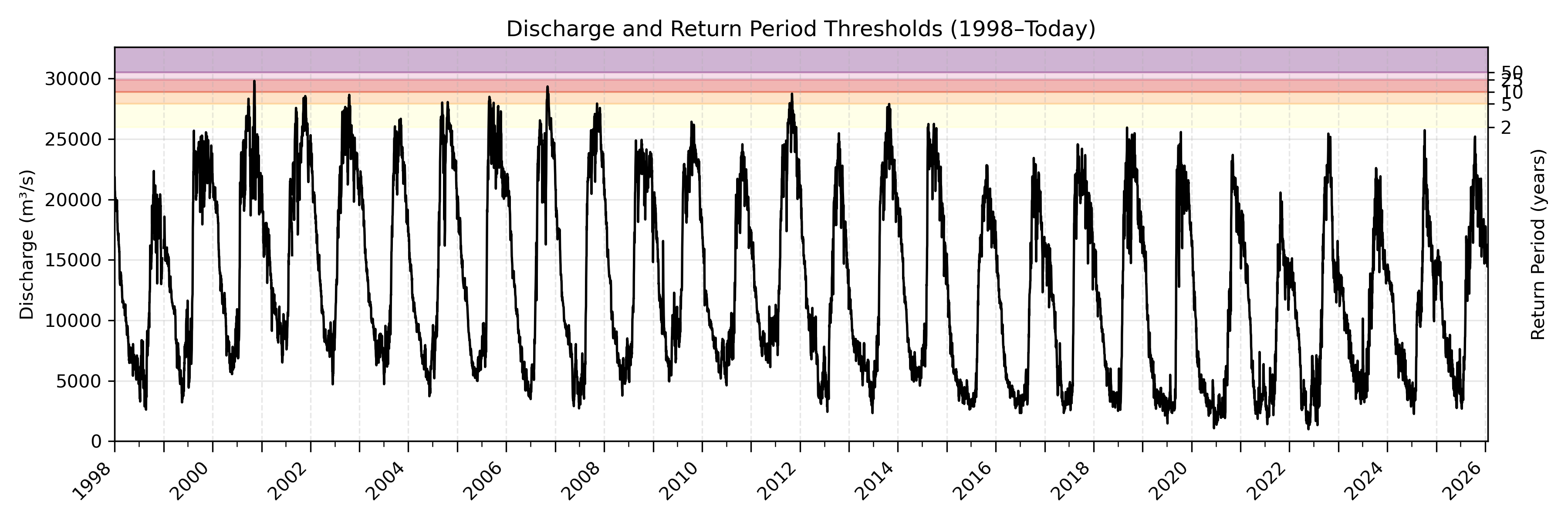 Discharge plot for area 34