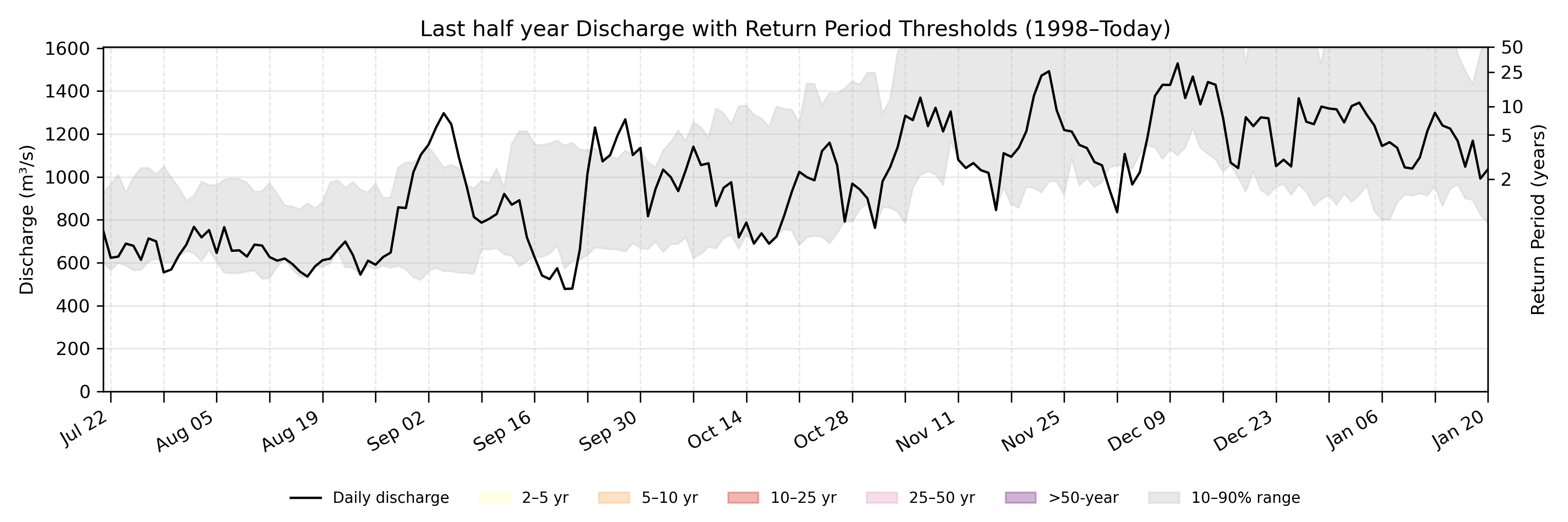 Discharge plot for area 661