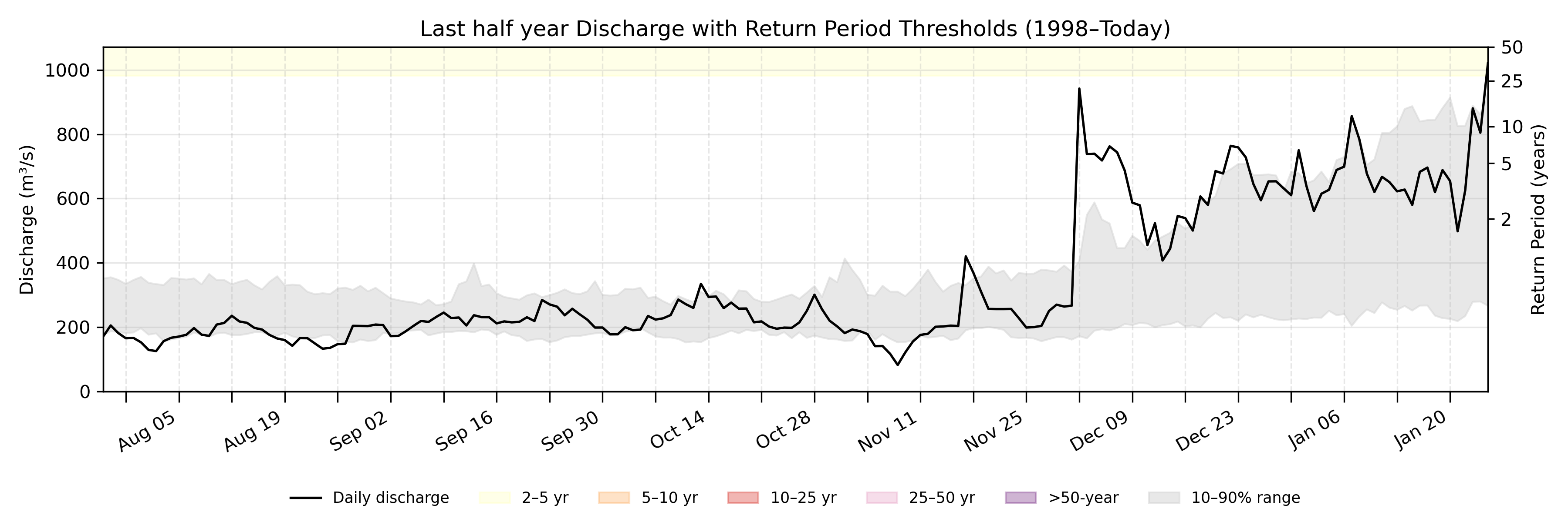 Discharge plot for area 2621