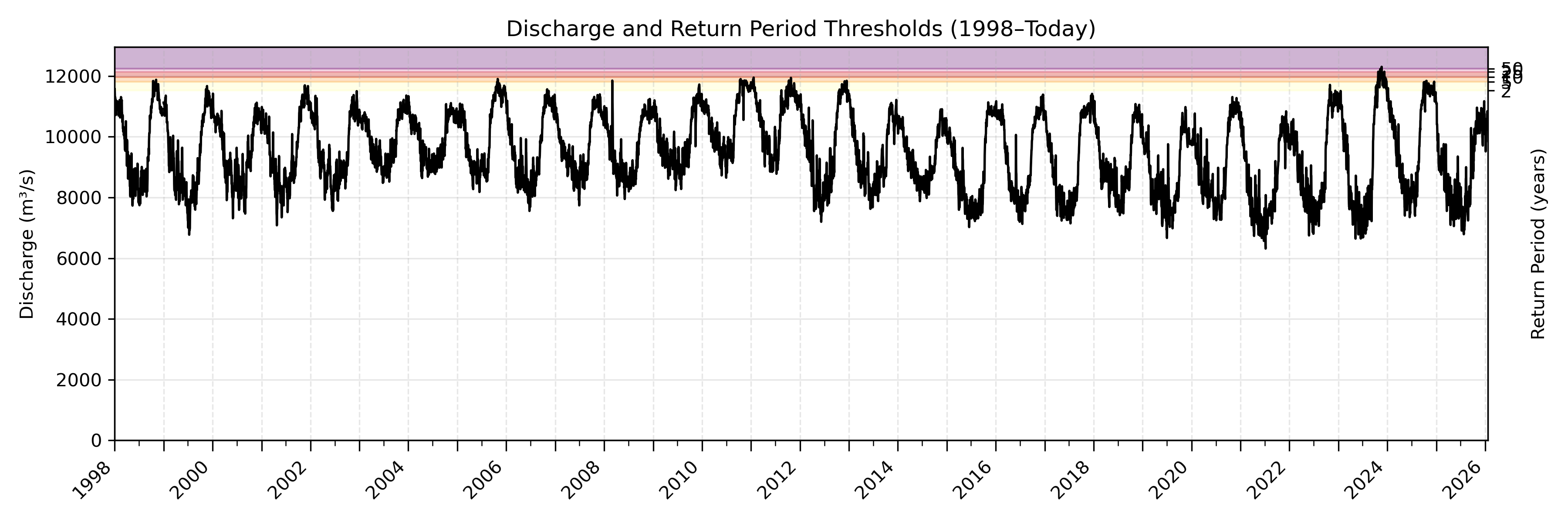 Discharge plot for area 1089