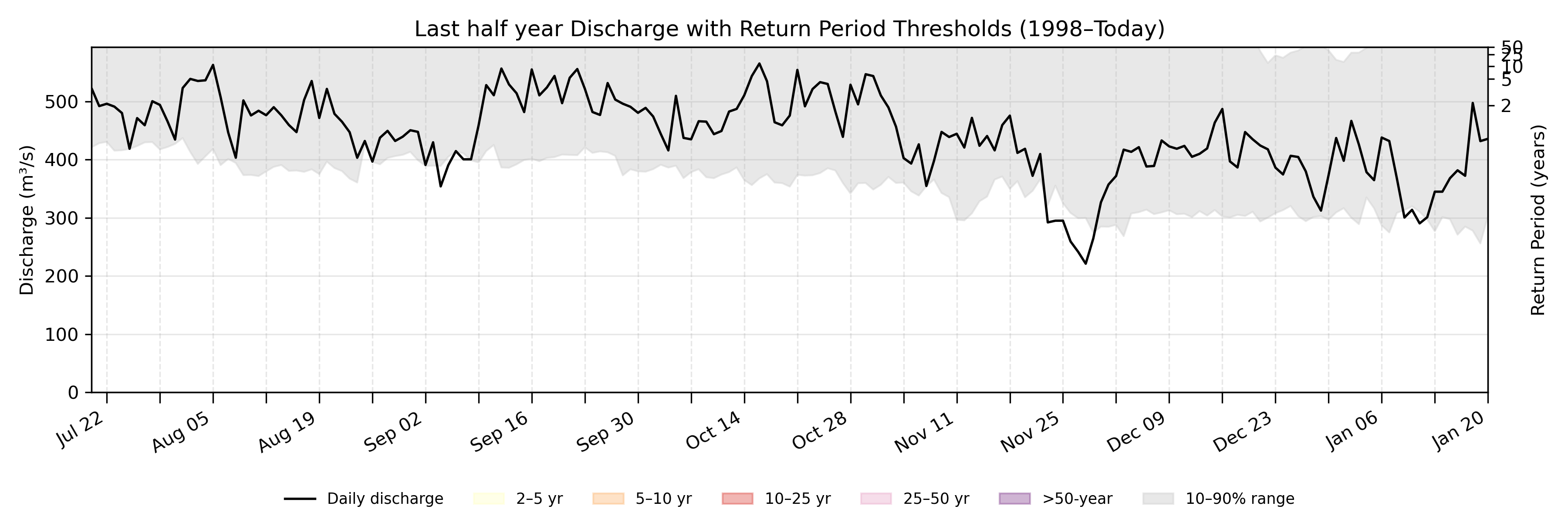 Discharge plot for area 2100